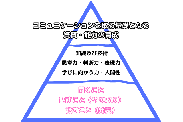 小学校中学年の英語の授業の目標を三段階段で表したピラミット図